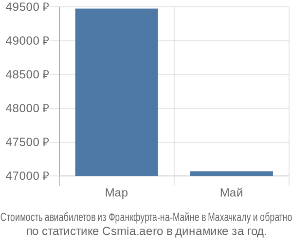 Стоимость авиабилетов из Франкфурта-на-Майне в Махачкалу