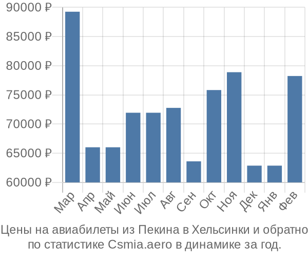 Авиабилеты из Пекина в Хельсинки цены