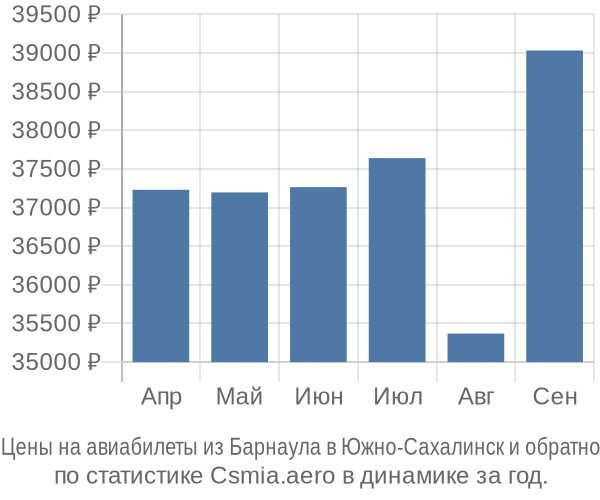 Авиабилеты из Барнаула в Южно-Сахалинск цены