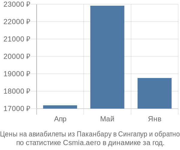 Авиабилеты из Паканбару в Сингапур цены