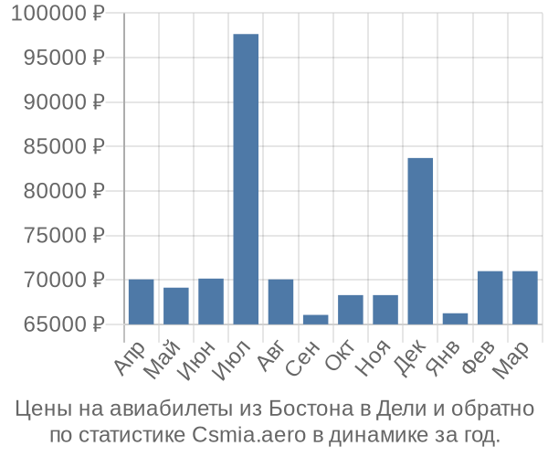 Авиабилеты из Бостона в Дели цены