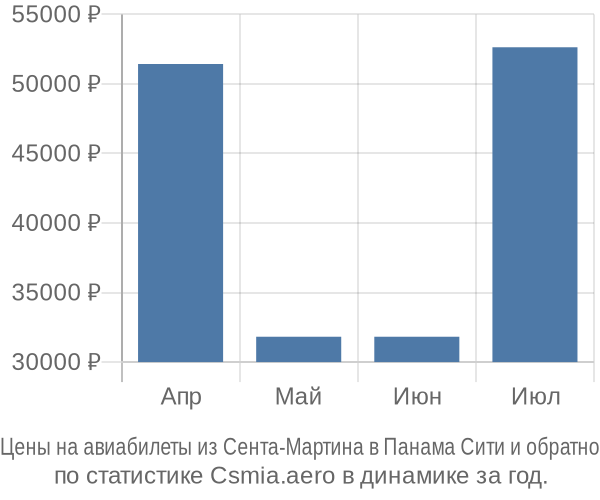 Авиабилеты из Сента-Мартина в Панама Сити цены