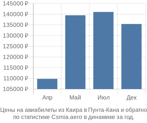 Авиабилеты из Каира в Пунта-Кана цены