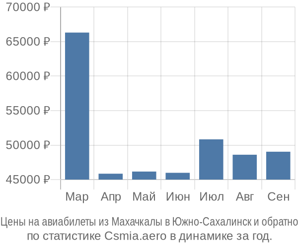 Авиабилеты из Махачкалы в Южно-Сахалинск цены
