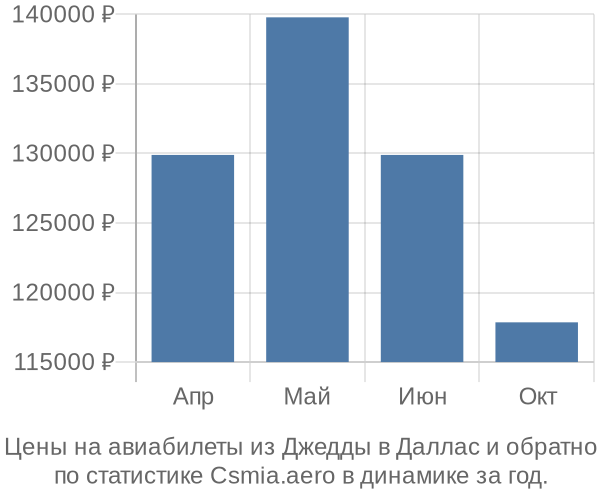 Авиабилеты из Джедды в Даллас цены