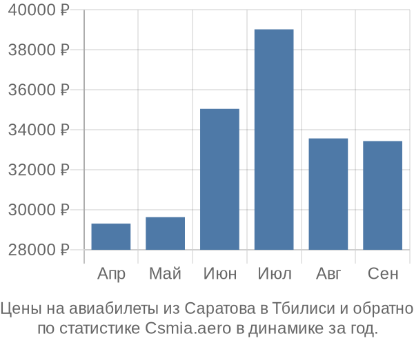 Авиабилеты из Саратова в Тбилиси цены