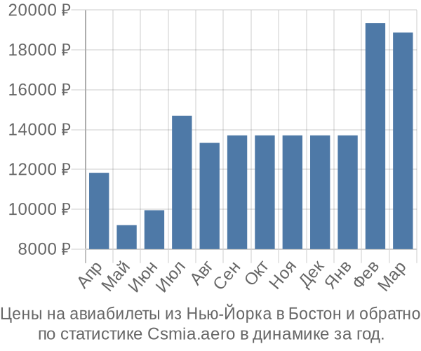 Авиабилеты из Нью-Йорка в Бостон цены