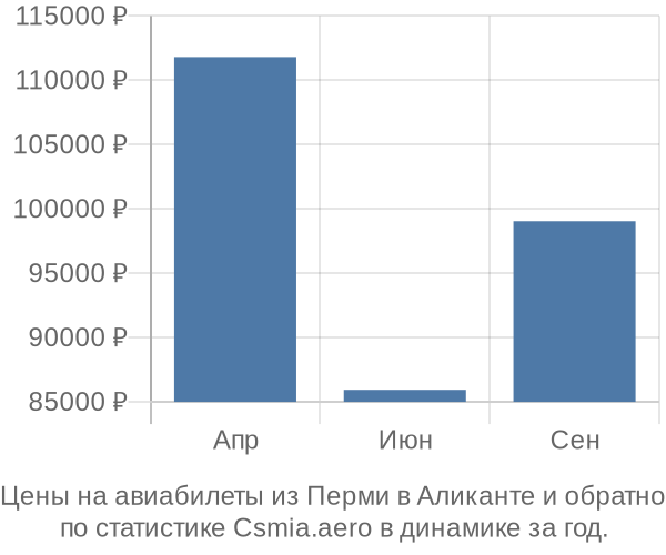 Авиабилеты из Перми в Аликанте цены