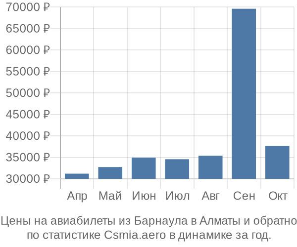 Авиабилеты из Барнаула в Алматы цены