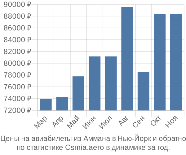 Авиабилеты из Аммана в Нью-Йорк цены