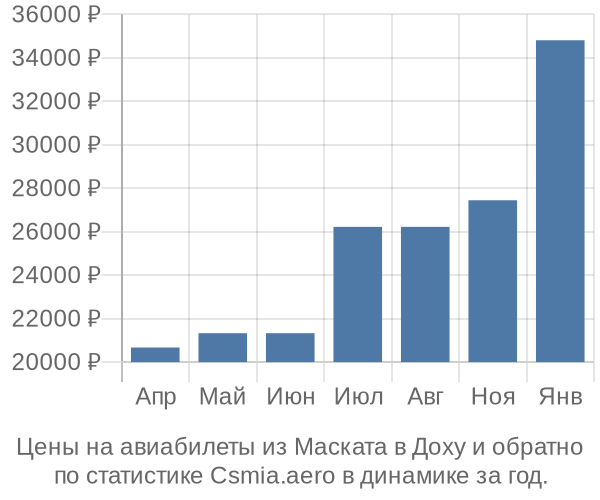 Авиабилеты из Маската в Доху цены