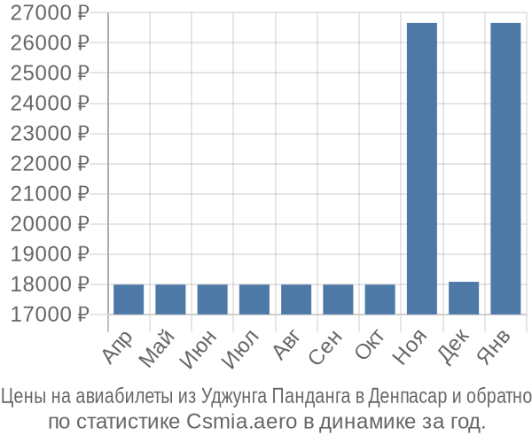 Авиабилеты из Уджунга Панданга в Денпасар цены