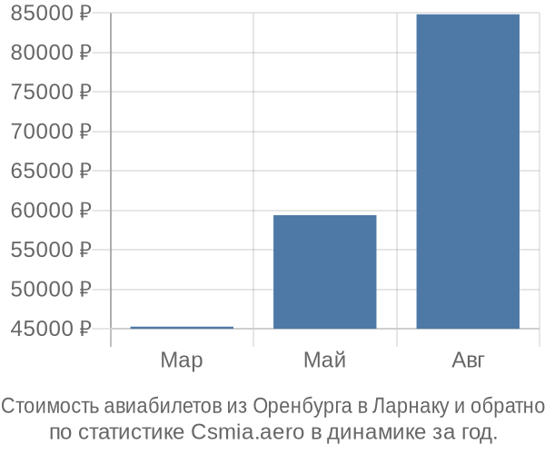 Стоимость авиабилетов из Оренбурга в Ларнаку