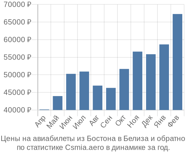 Авиабилеты из Бостона в Белиза цены
