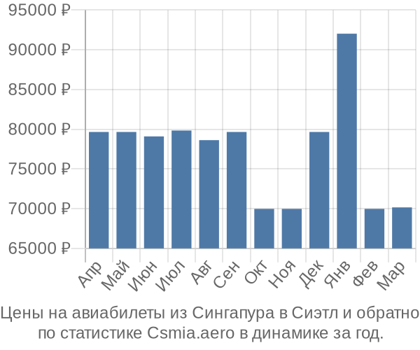 Авиабилеты из Сингапура в Сиэтл цены