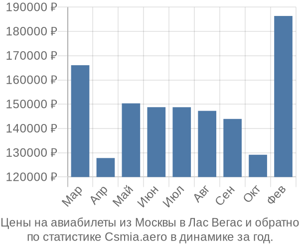 Авиабилеты из Москвы в Лас Вегас цены