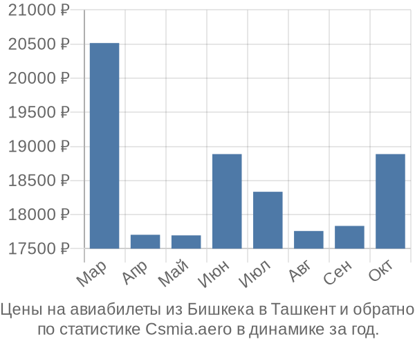 Авиабилеты из Бишкека в Ташкент цены