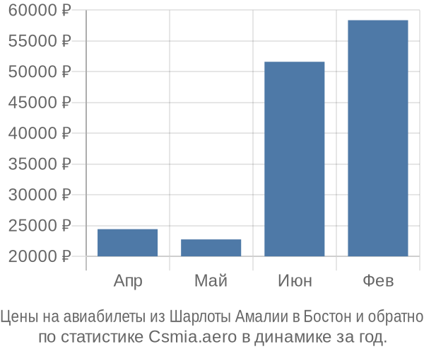 Авиабилеты из Шарлоты Амалии в Бостон цены