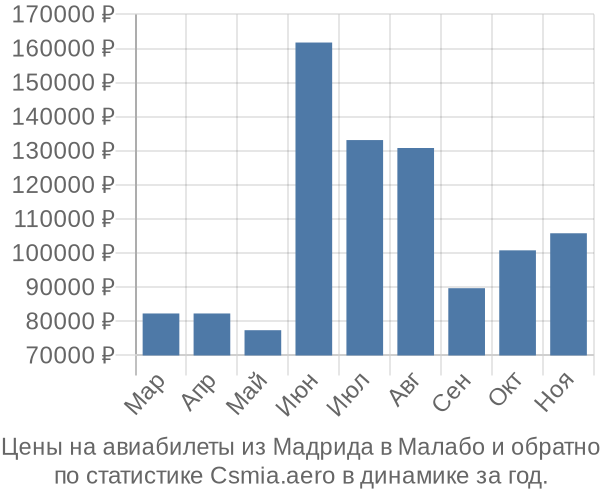 Авиабилеты из Мадрида в Малабо цены