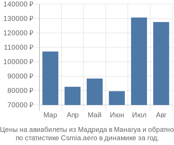 Авиабилеты из Мадрида в Манагуа цены