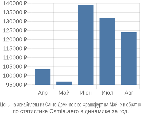 Авиабилеты из Санто-Доминго в во Франкфурт-на-Майне цены