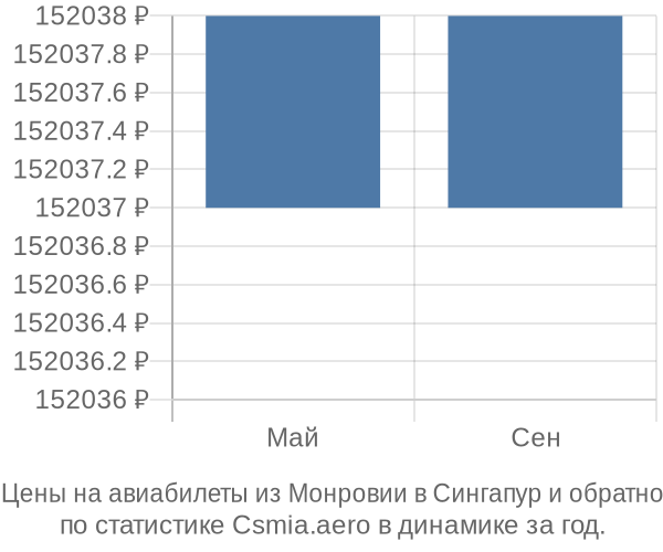 Авиабилеты из Монровии в Сингапур цены