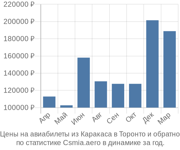 Авиабилеты из Каракаса в Торонто цены