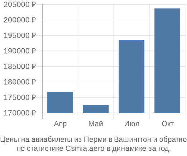 Авиабилеты из Перми в Вашингтон цены