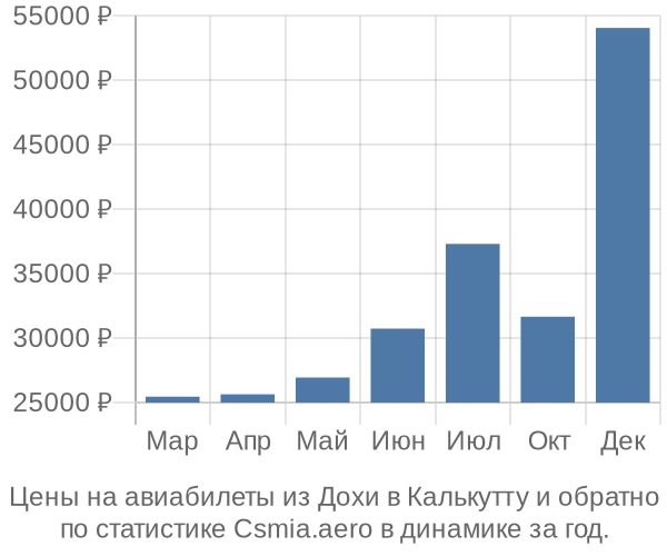 Авиабилеты из Дохи в Калькутту цены