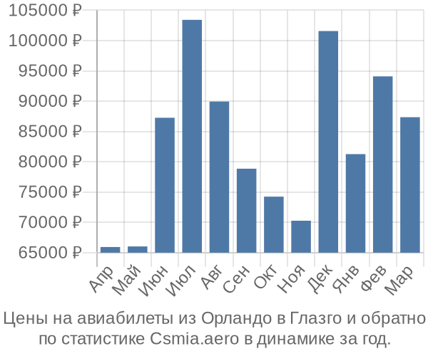 Авиабилеты из Орландо в Глазго цены