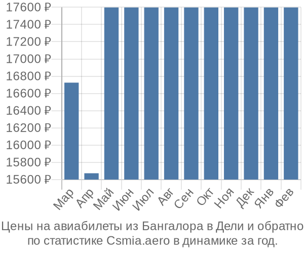 Авиабилеты из Бангалора в Дели цены