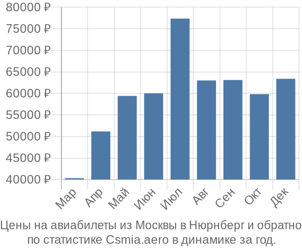 Авиабилеты из Москвы в Нюрнберг цены