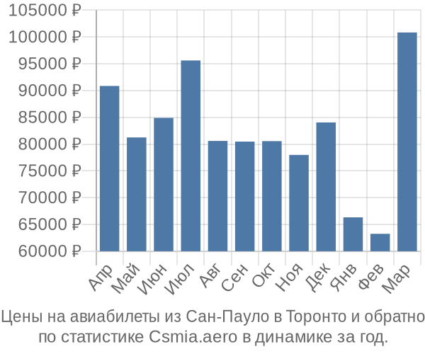 Авиабилеты из Сан-Пауло в Торонто цены