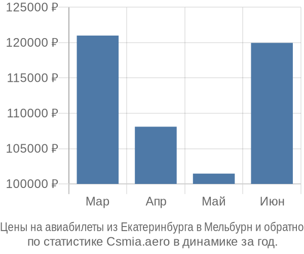 Авиабилеты из Екатеринбурга в Мельбурн цены