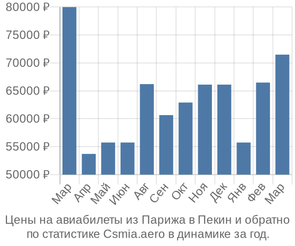 Авиабилеты из Парижа в Пекин цены