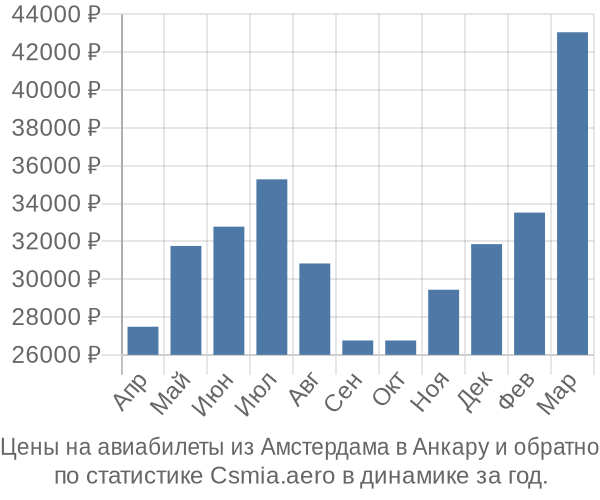 Авиабилеты из Амстердама в Анкару цены