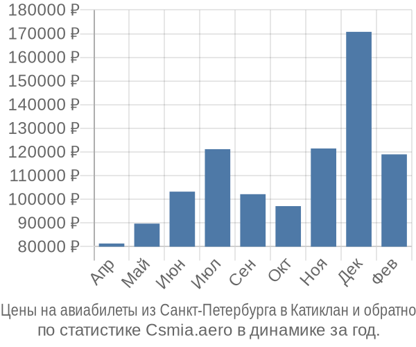 Авиабилеты из Санкт-Петербурга в Катиклан цены