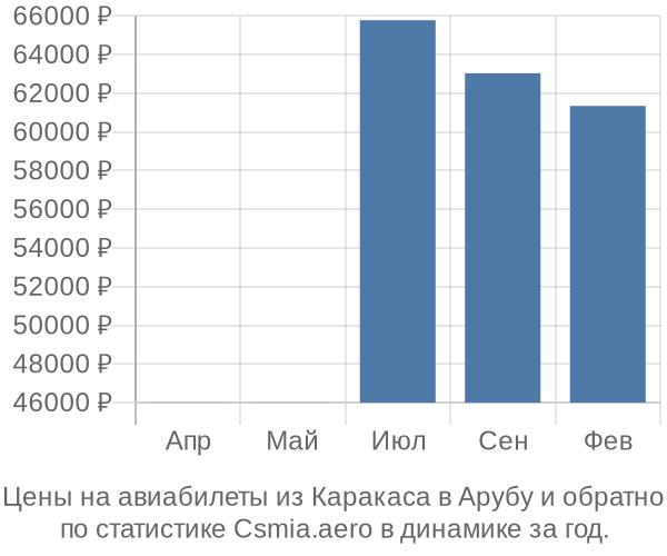 Авиабилеты из Каракаса в Арубу цены