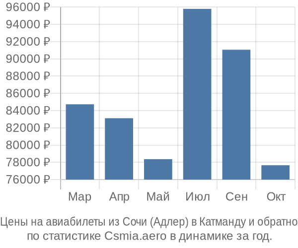 Авиабилеты из Сочи (Адлер) в Катманду цены