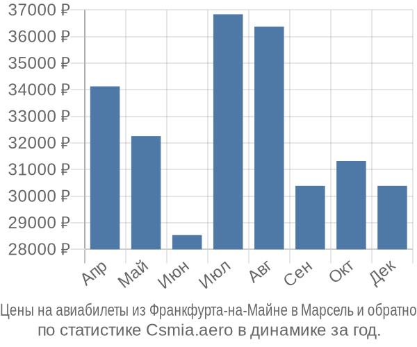 Авиабилеты из Франкфурта-на-Майне в Марсель цены