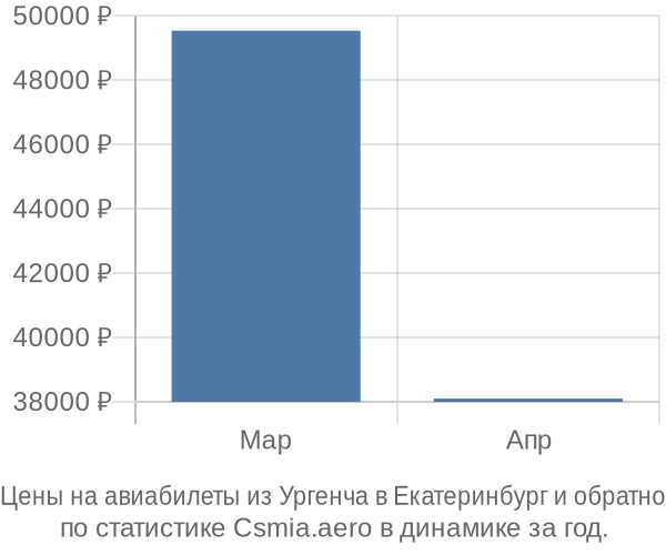 Авиабилеты из Ургенча в Екатеринбург цены