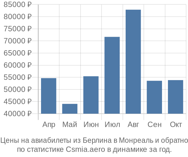 Авиабилеты из Берлина в Монреаль цены