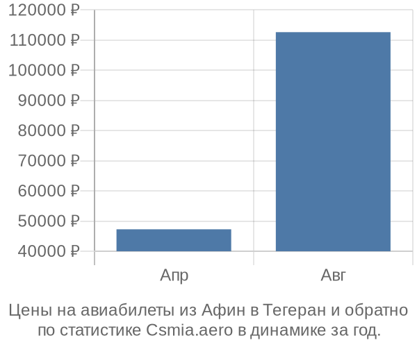 Авиабилеты из Афин в Тегеран цены