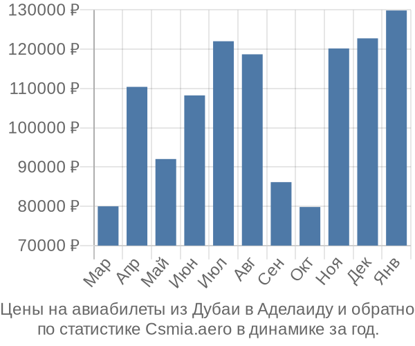 Авиабилеты из Дубаи в Аделаиду цены