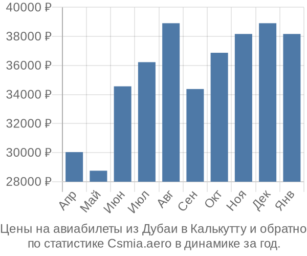 Авиабилеты из Дубаи в Калькутту цены