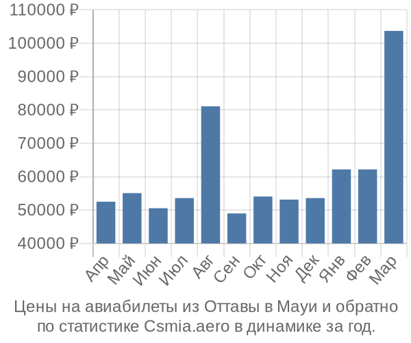 Авиабилеты из Оттавы в Мауи цены