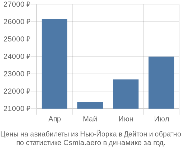 Авиабилеты из Нью-Йорка в Дейтон цены