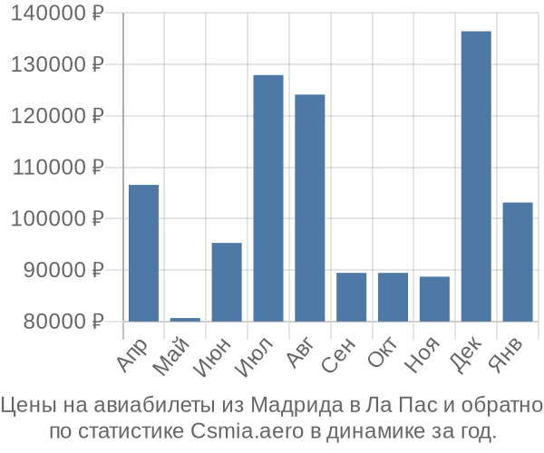 Авиабилеты из Мадрида в Ла Пас цены