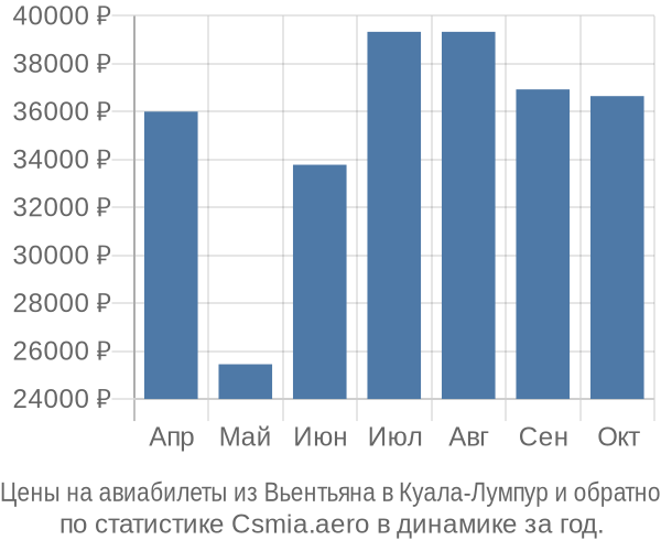 Авиабилеты из Вьентьяна в Куала-Лумпур цены