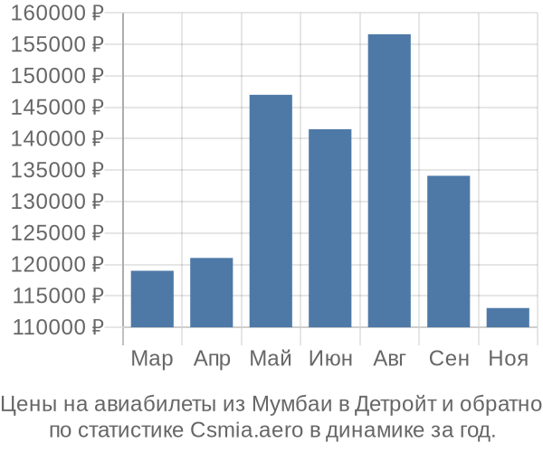 Авиабилеты из Мумбаи в Детройт цены